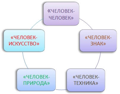 Схема психолога классификация профессий